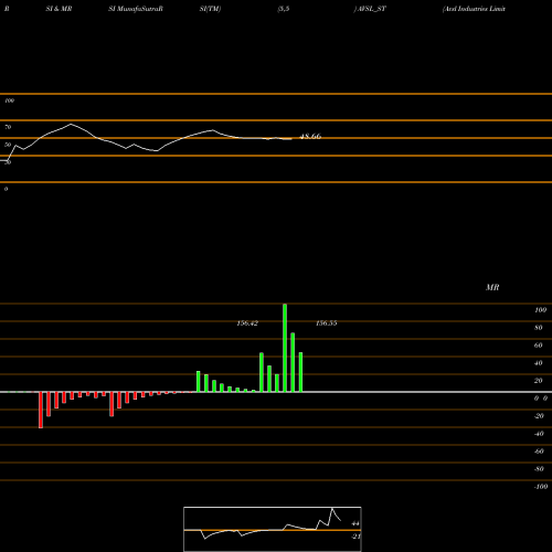 RSI & MRSI charts Avsl Industries Limited AVSL_ST share NSE Stock Exchange 