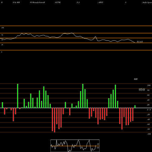 RSI & MRSI charts Awfis Space Solutions Ltd AWFIS share NSE Stock Exchange 