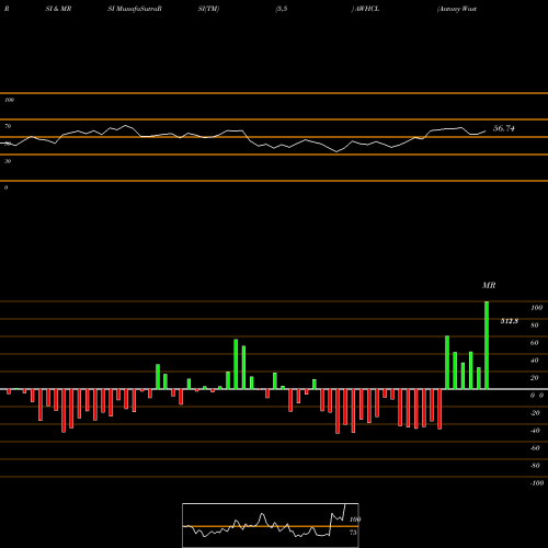 RSI & MRSI charts Antony Waste Hdg Cell Ltd AWHCL share NSE Stock Exchange 