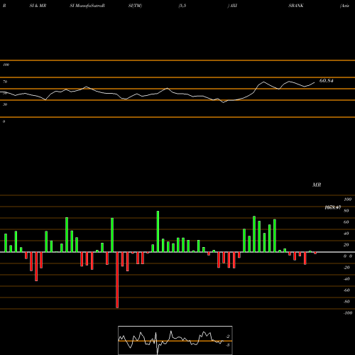 RSI & MRSI charts Axis Bank Limited AXISBANK share NSE Stock Exchange 