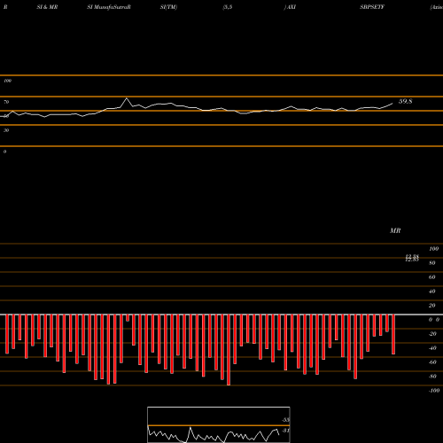 RSI & MRSI charts Axisamc - Axisbpsetf AXISBPSETF share NSE Stock Exchange 