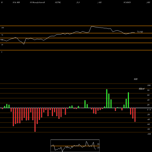 RSI & MRSI charts AXISCADES Engineering Technologies Limited AXISCADES share NSE Stock Exchange 