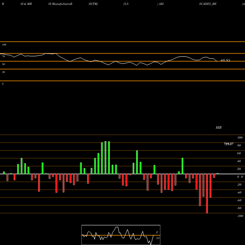 RSI & MRSI charts Axiscades Engg Tech Ltd AXISCADES_BE share NSE Stock Exchange 