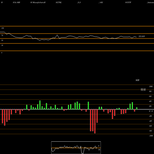 RSI & MRSI charts Axisamc - Axiscetf AXISCETF share NSE Stock Exchange 