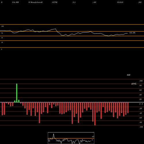 RSI & MRSI charts AXIS MUTUAL FUND GOLD ETF AXISGOLD share NSE Stock Exchange 