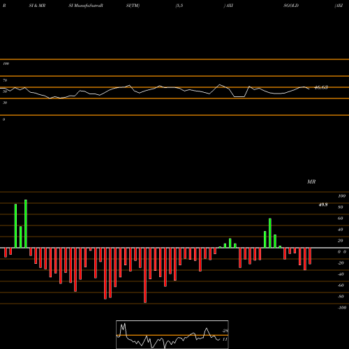 RSI & MRSI charts AXIS MUTUAL FUND GOLD ETF AXISGOLD share NSE Stock Exchange 