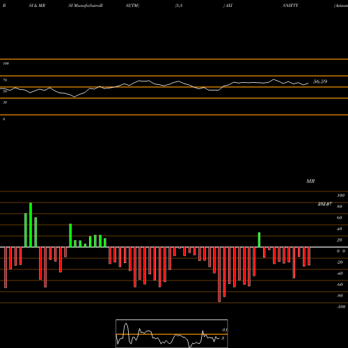 RSI & MRSI charts Axisamc - Axisnifty AXISNIFTY share NSE Stock Exchange 