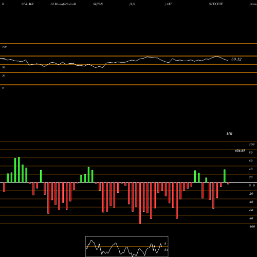 RSI & MRSI charts Axisamc - Axistecetf AXISTECETF share NSE Stock Exchange 