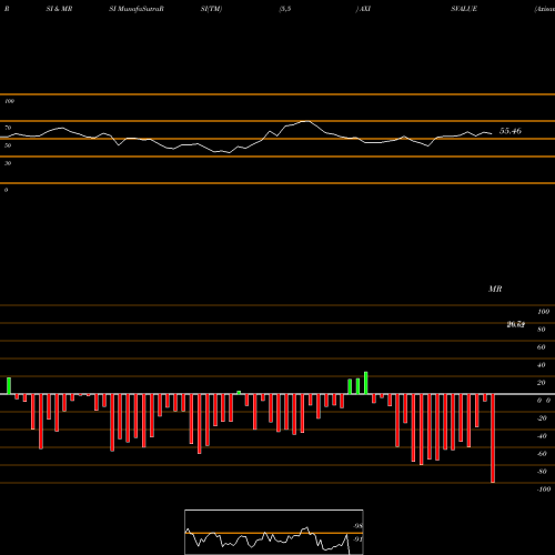 RSI & MRSI charts Axisamc - Axisvalue AXISVALUE share NSE Stock Exchange 