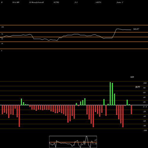 RSI & MRSI charts Axita Cotton Limited AXITA share NSE Stock Exchange 