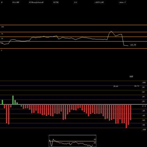 RSI & MRSI charts Axita Cotton Limited AXITA_BE share NSE Stock Exchange 