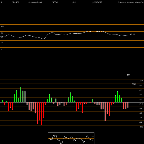 RSI & MRSI charts Axisamc - Axsensex AXSENSEX share NSE Stock Exchange 