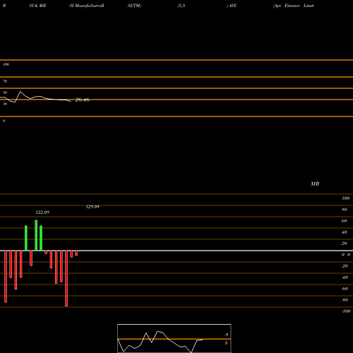RSI & MRSI charts Aye Finance Limited AYE share NSE Stock Exchange 