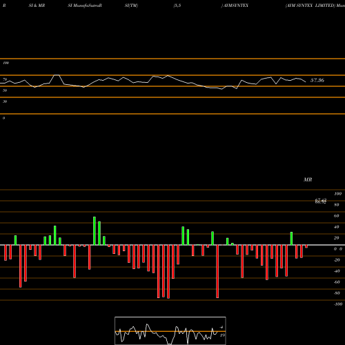 RSI & MRSI charts AYM SYNTEX LIMITED AYMSYNTEX share NSE Stock Exchange 