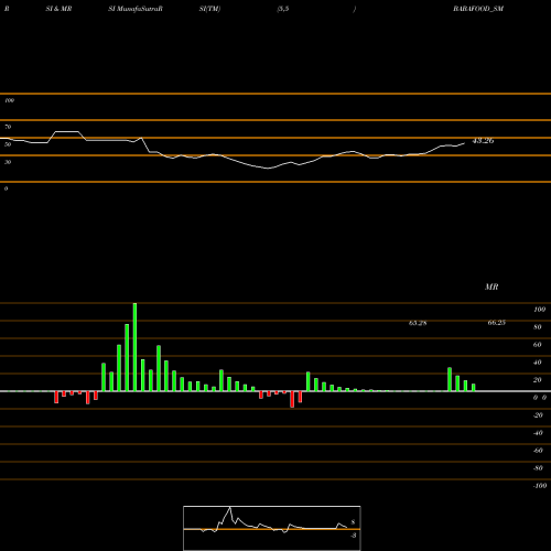 RSI & MRSI charts Baba Agro Food Limited BABAFOOD_SM share NSE Stock Exchange 