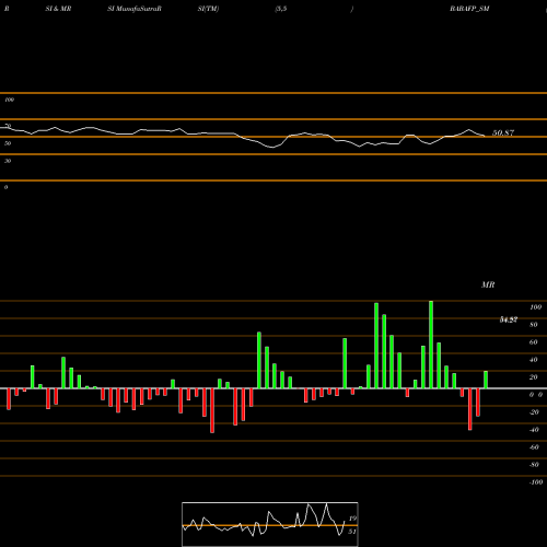 RSI & MRSI charts Baba Food Processing BABAFP_SM share NSE Stock Exchange 