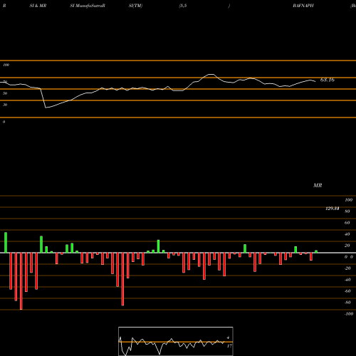 RSI & MRSI charts Bafna Pharmaceuticals Ltd BAFNAPH share NSE Stock Exchange 
