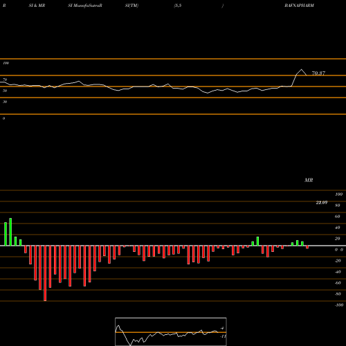 RSI & MRSI charts Bafna Pharmaceuticals Limited BAFNAPHARM share NSE Stock Exchange 
