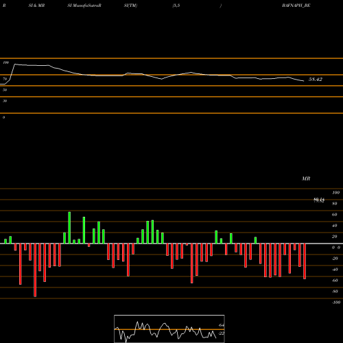 RSI & MRSI charts Bafna Pharmaceuticals Ltd BAFNAPH_BE share NSE Stock Exchange 