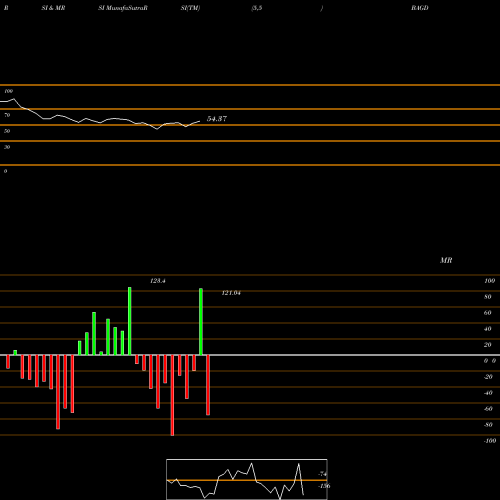 RSI & MRSI charts B.a.g.convergence Limited BAGDIGITAL_SM share NSE Stock Exchange 