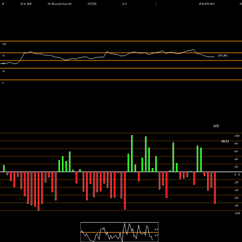 RSI & MRSI charts B.A.G Films And Media Limited BAGFILMS share NSE Stock Exchange 