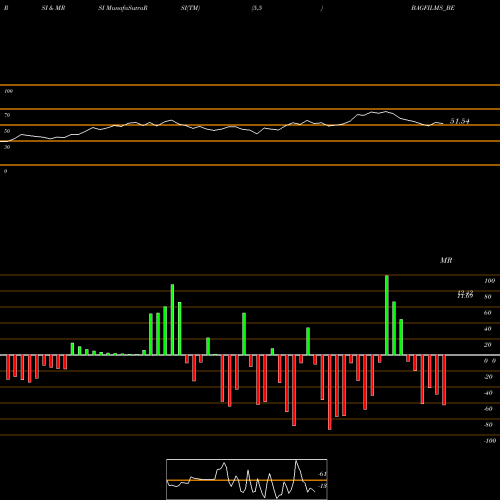RSI & MRSI charts B.a.g Films And Media Ltd BAGFILMS_BE share NSE Stock Exchange 