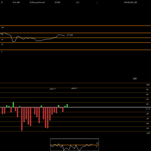 RSI & MRSI charts Bagmane Prime Office Reit BAGMANE_RR share NSE Stock Exchange 