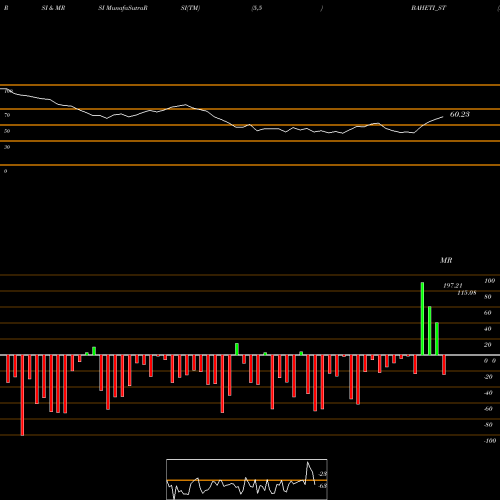 RSI & MRSI charts Baheti Recycling Ind Ltd BAHETI_ST share NSE Stock Exchange 