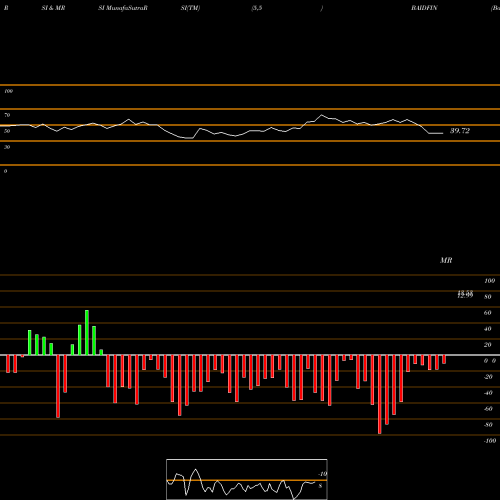RSI & MRSI charts Baid Finserv Limited BAIDFIN share NSE Stock Exchange 