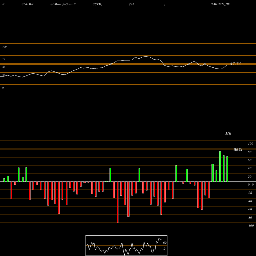 RSI & MRSI charts Baid Finserv Limited BAIDFIN_BE share NSE Stock Exchange 