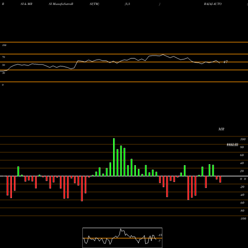 RSI & MRSI charts Bajaj Auto Limited BAJAJ-AUTO share NSE Stock Exchange 