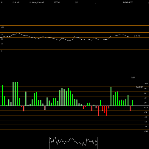 RSI & MRSI charts Bajaj Auto Limited BAJAJ-AUTO share NSE Stock Exchange 