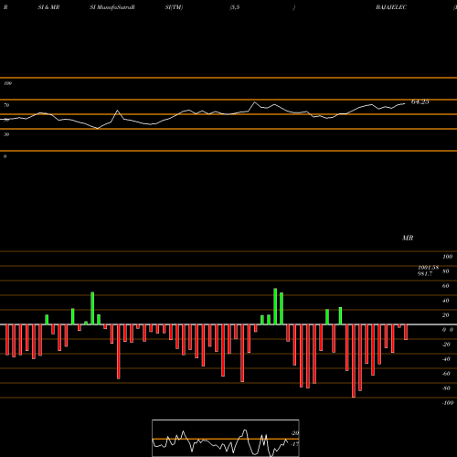 RSI & MRSI charts Bajaj Electricals Limited BAJAJELEC share NSE Stock Exchange 