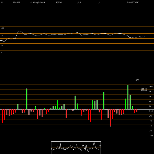 RSI & MRSI charts Bajaj Healthcare Limited BAJAJHCARE share NSE Stock Exchange 