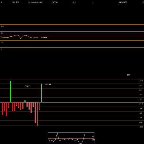 RSI & MRSI charts Bajaj Housing Finance Ltd BAJAJHFL share NSE Stock Exchange 