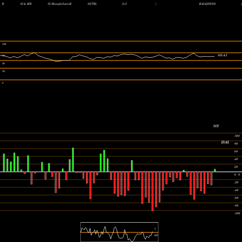 RSI & MRSI charts Bajaj Hindusthan Sugar Limited BAJAJHIND share NSE Stock Exchange 