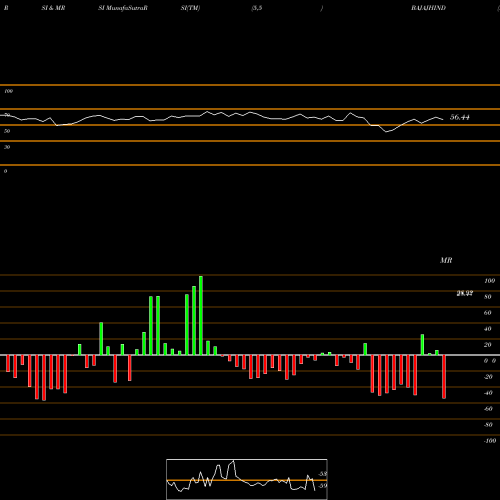 RSI & MRSI charts Bajaj Hindusthan Sugar Limited BAJAJHIND share NSE Stock Exchange 