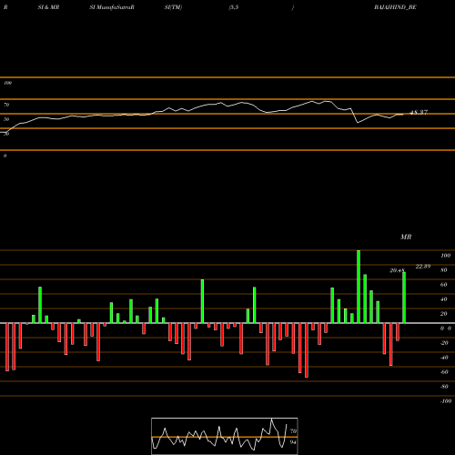 RSI & MRSI charts Bajaj Hindusthan Sugar Lt BAJAJHIND_BE share NSE Stock Exchange 