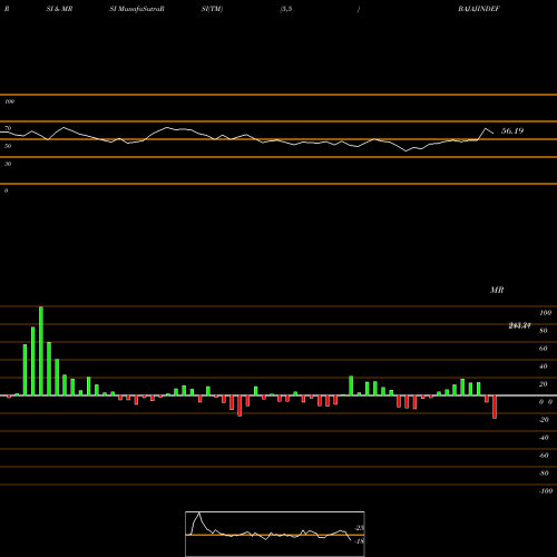 RSI & MRSI charts Indef Manufacturing Ltd BAJAJINDEF share NSE Stock Exchange 
