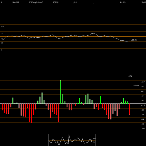 RSI & MRSI charts Bajel Projects Limited BAJEL share NSE Stock Exchange 