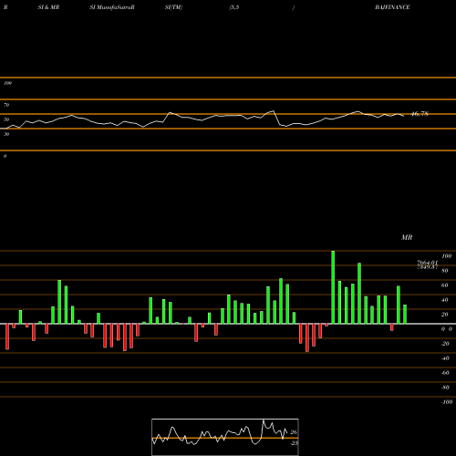 RSI & MRSI charts Bajaj Finance Limited BAJFINANCE share NSE Stock Exchange 
