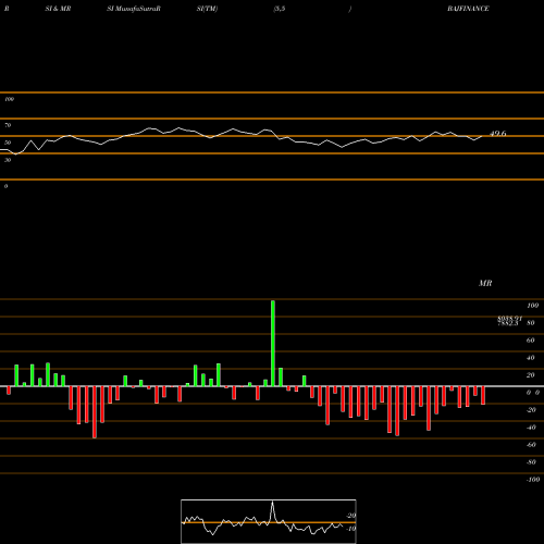 RSI & MRSI charts Bajaj Finance Limited BAJFINANCE share NSE Stock Exchange 