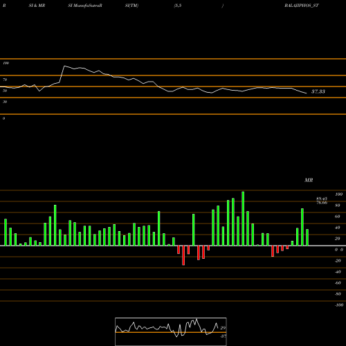 RSI & MRSI charts Balaji Phosphates Limited BALAJIPHOS_ST share NSE Stock Exchange 