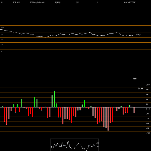 RSI & MRSI charts Balaji Telefilms Limited BALAJITELE share NSE Stock Exchange 