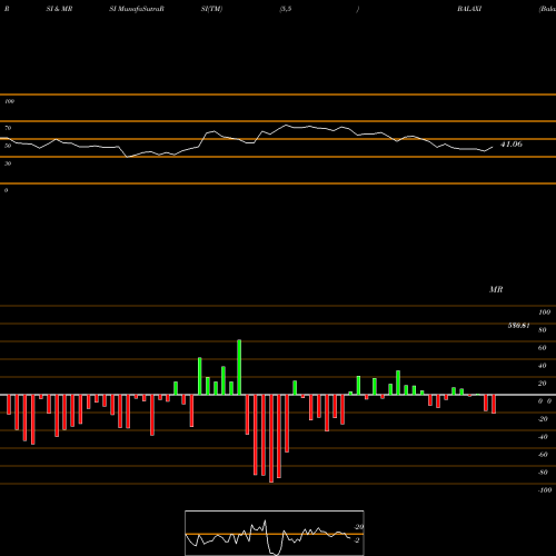 RSI & MRSI charts Balaxi Ventures Limited BALAXI share NSE Stock Exchange 