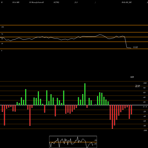 RSI & MRSI charts Balaxi Ventures Limited BALAXI_BE share NSE Stock Exchange 