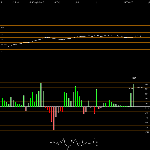 RSI & MRSI charts Solve Plastic Products L BALCO_ST share NSE Stock Exchange 