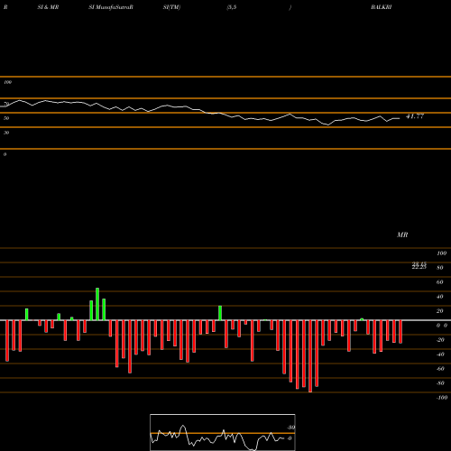 RSI & MRSI charts Balkrishna Paper BALKRISHNA share NSE Stock Exchange 