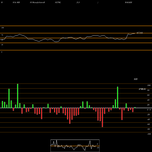 RSI & MRSI charts Balkrishna Industries Limited BALKRISIND share NSE Stock Exchange 