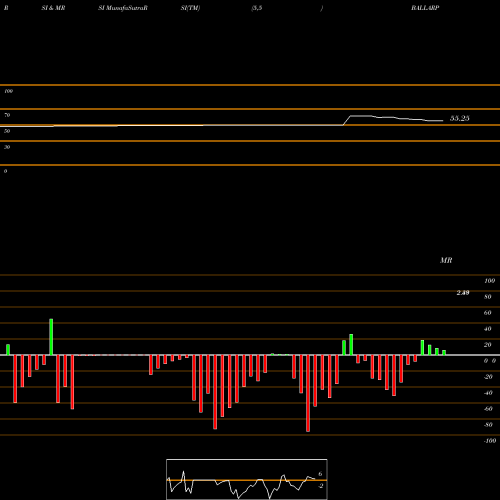 RSI & MRSI charts Ballarpur Industries Limited BALLARPUR share NSE Stock Exchange 